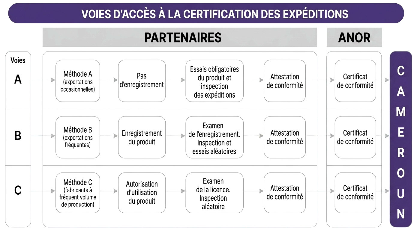 Schéma de la procédure de certification PECAE