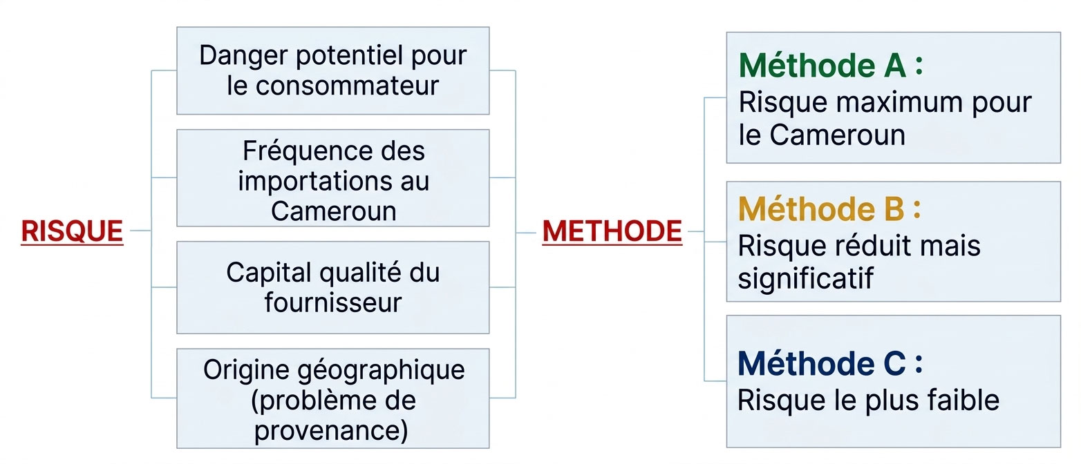 Schéma de sélection de la route en fonction du risque