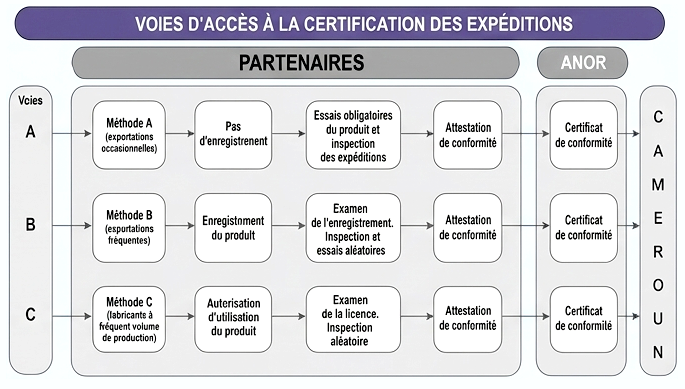 Schéma de la procédure de certification PECAE
